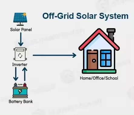 what is off grid solar power system what is off grid solar power system
