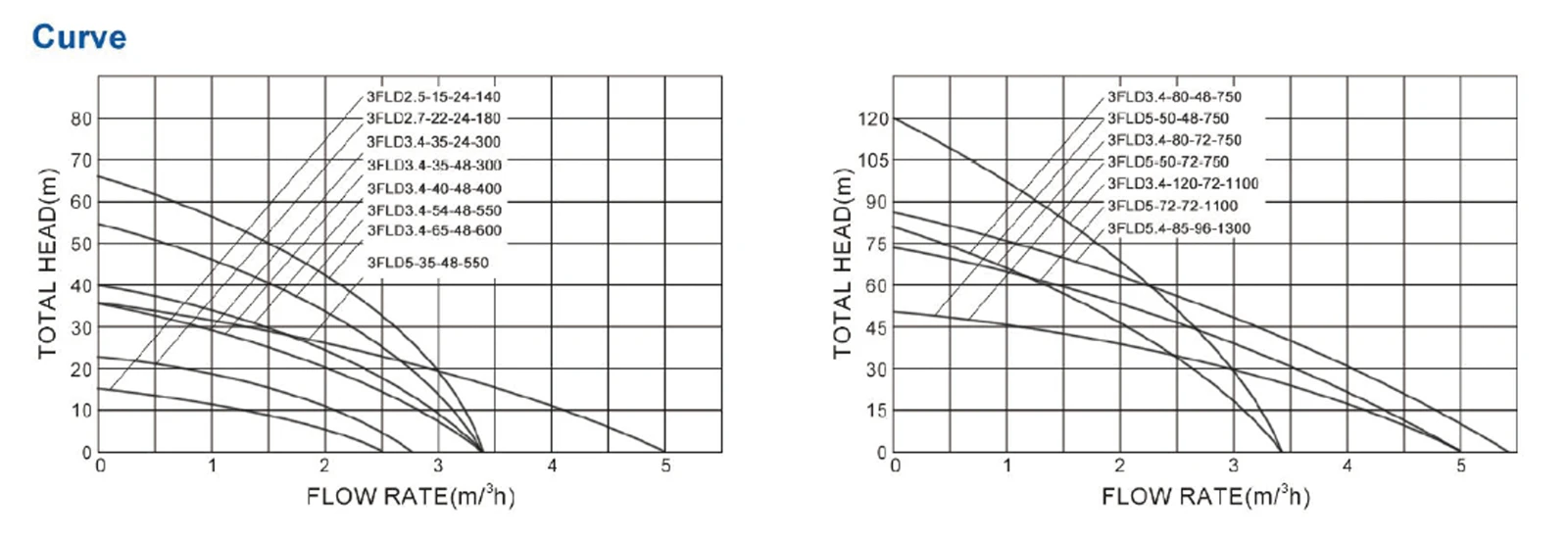 2Hp solar electric water pump curve 2Hp solar electric water pump curve